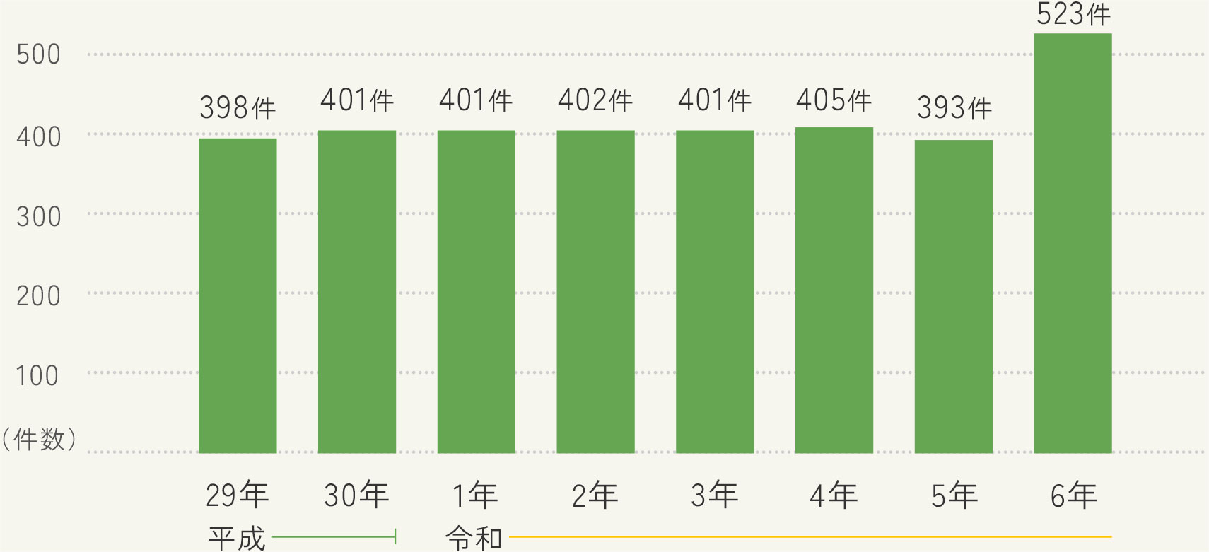 過去手術件数 グラフ図